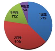 インターン開始時の回生