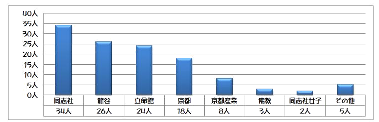 所属大学