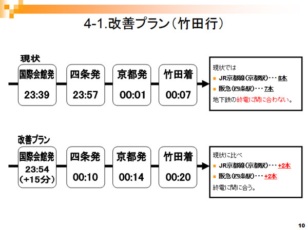 地下鉄終電の延長に関する調査報告書10