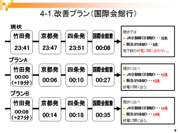 地下鉄終電の延長に関する調査報告書9