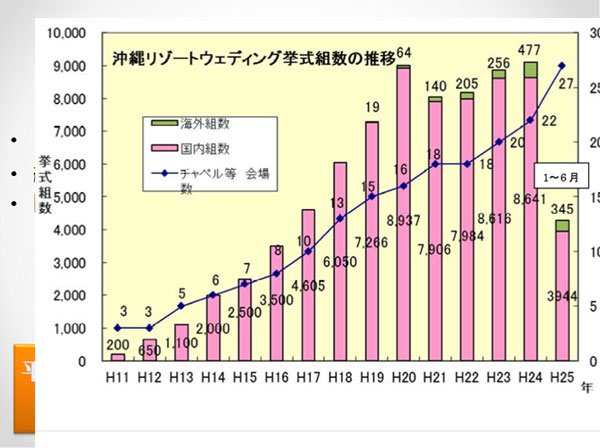 結婚式の京都誘致に関する調査報告15